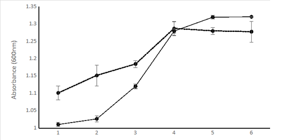 Biological and Antioxidant Assay